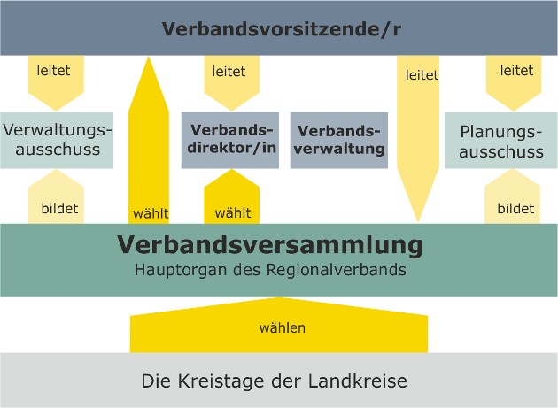 Grafik des Modells der kommunal verfassten Regionalverbände in Baden-Württemberg
