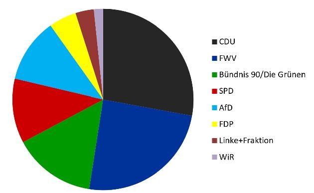 Zusammensetzung der Verbandsversammlung