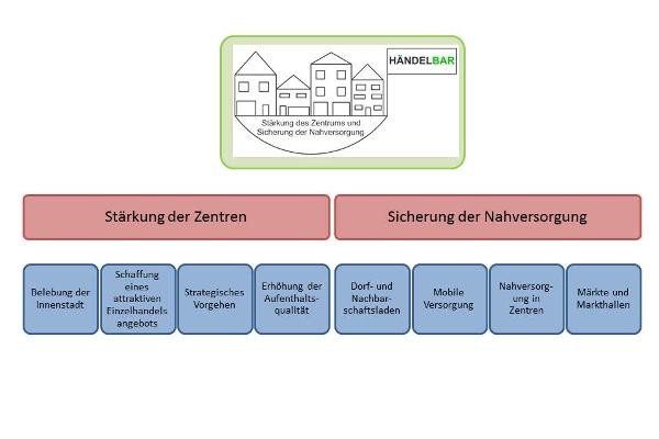 Übersicht Händelbar